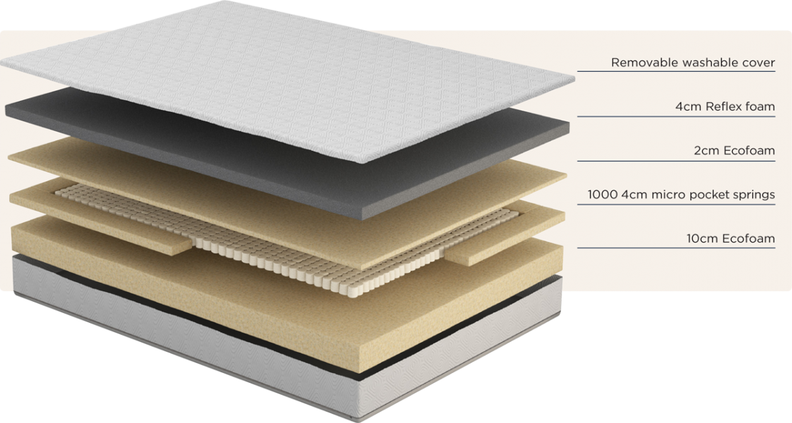 Komfi Select Ortho Mattress Exploded View