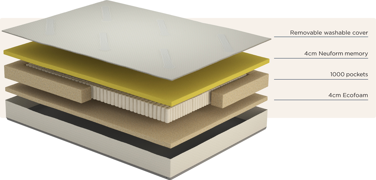 Komfi Select Plus mattress exploded view